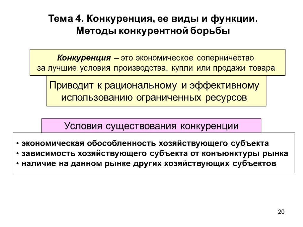 20 Тема 4. Конкуренция, ее виды и функции. Методы конкурентной борьбы Конкуренция – это